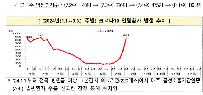 코로나19 입원환자 발생 추이