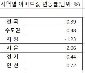 주: 1월 1일 ~ 8월 5일                                자료: 한국부동산원