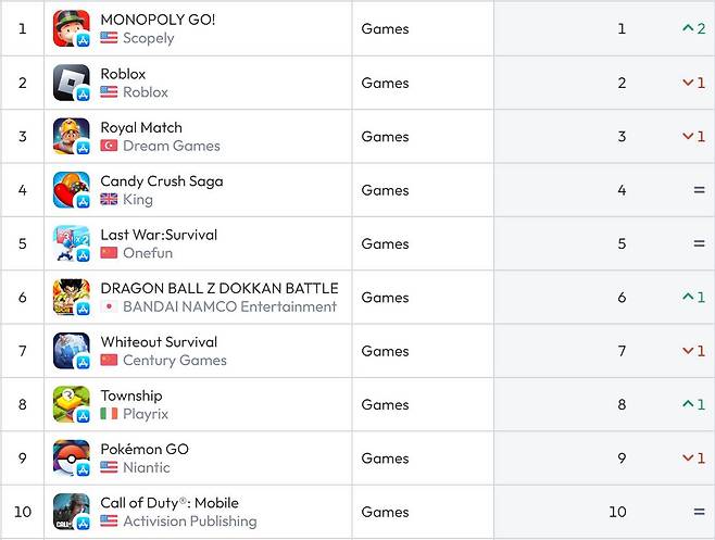 미국 앱스토어 순위(자료 출처-data.ai)