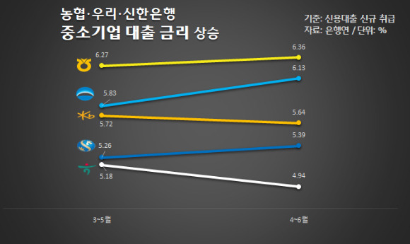 2024년 3~5월과 4~6월 5대 은행 중소기업 신용대출 금리 [사진=은행연합회]