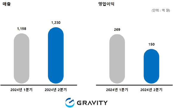 [사진=그라비티]