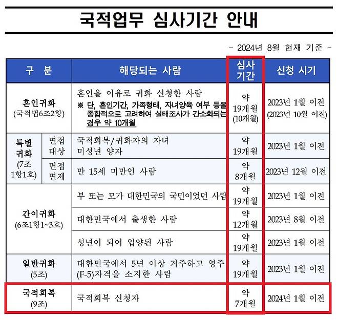 ▲ 하이코리아(www.hikorea.go.kr)에 등록된 국적업무 처리기간 안내 자료 중 발췌