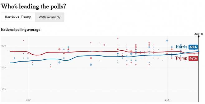 뉴욕타임스가 여론조사 결과를 반영해 작성한 지지율 추이에서 해리스는 트럼프를 앞섰다. / 뉴욕타임스