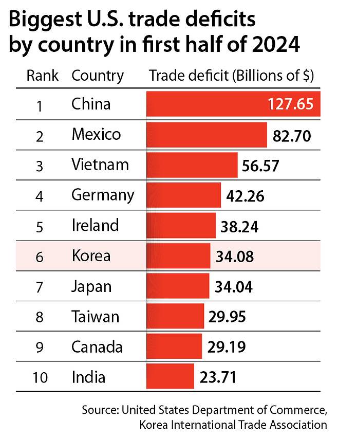 Korea ranked sixth among the U.S.'s biggest trade deficits by country in the first half of 2024. [LEE JEONG-MIN]