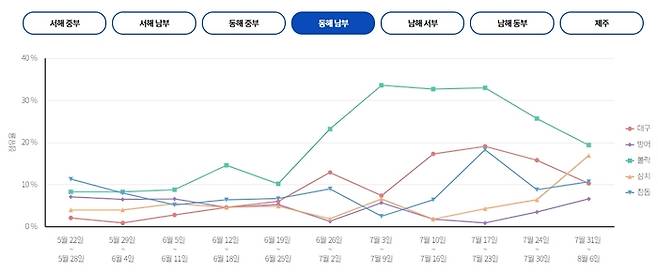 동해 남부