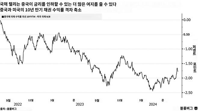 미중 국채 금리차 추이/사진=블룸버그