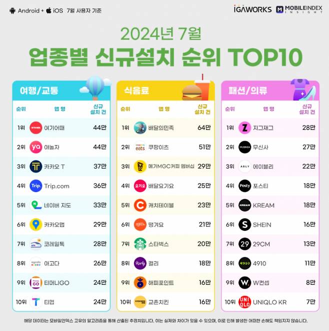 지그재그가 지난달 앱 신규 설치 건수 28만건으로 패션/의류 분야 1위를 차지했다. /사진=지그재그