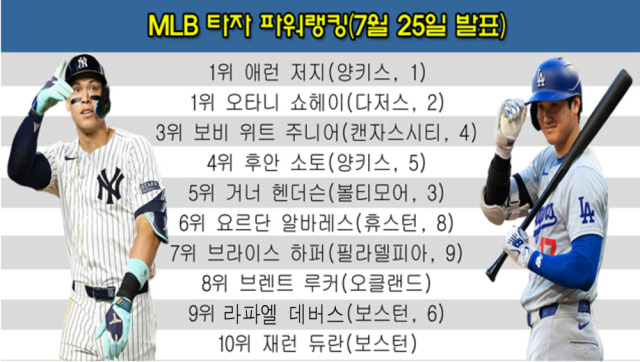 MLB닷컴 타자 파워랭킹. /그래픽=심재희 기자