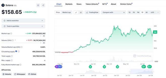 [서울=뉴시스] 9일 코인마켓캡에 따르면 솔라나는 최근 1년 동안 548% 상승했다. (사진=코인마켓캡 홈페이지 캡처) 2024.08.09 *재판매 및 DB 금지