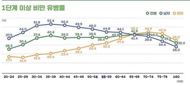 1단계이상 비만 유병률. 대한비만학회 