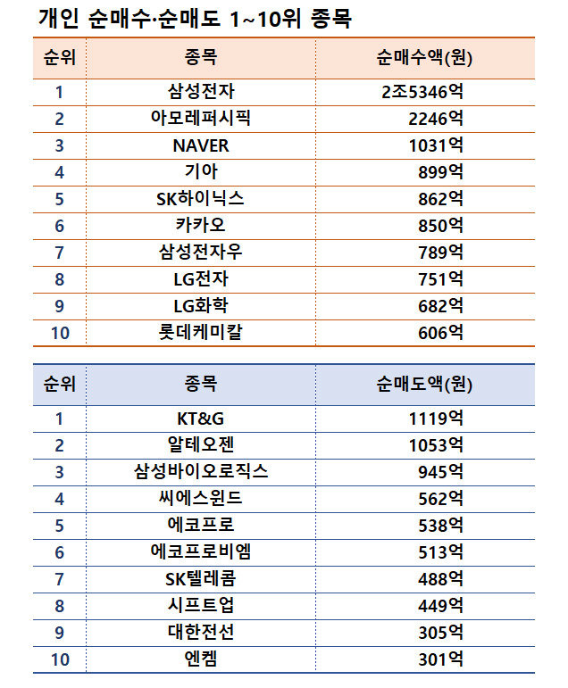 기간: 8월 5~9일｜자료: 한국거래소