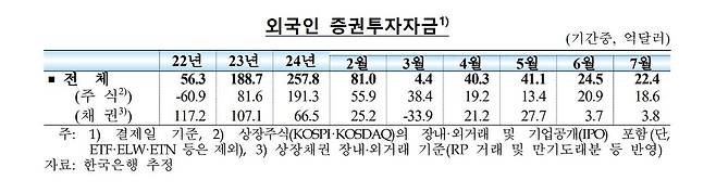 외국인 증권투자자금 [한국은행 제공. 재판매 및 DB 금지]