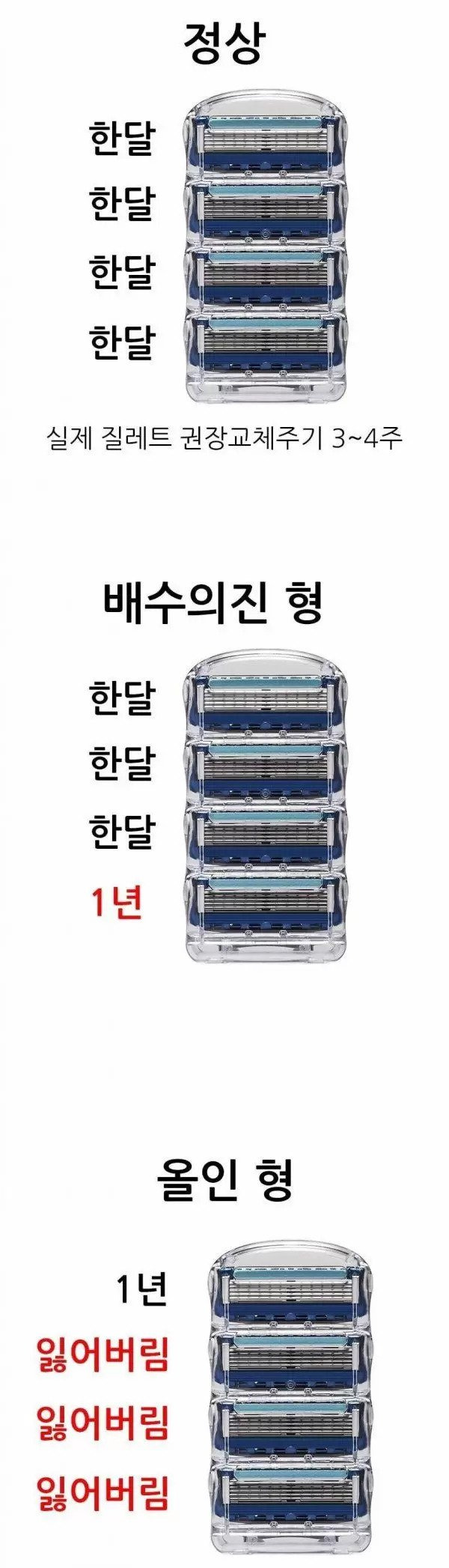 남자의 면도기날 교체유형