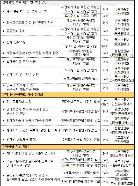 주: 8·8 부동산 대책 주요 법령 제정 및 개정 사항                자료 : 국토교통부