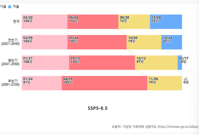 기상청 기후변화 상황지도에 나타난 울산의 계절 길이 미래변화