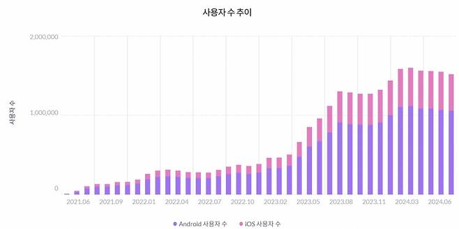 로얄매치의 국내 MAU 수치. /사진=모바일인덱스