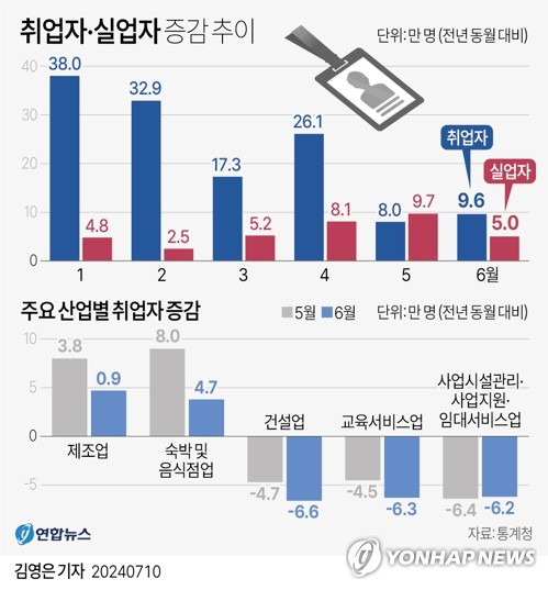 [그래픽] 취업자·실업자 증감 추이 (서울=연합뉴스) 김영은 기자 = 취업자 수 증가 폭이 두 달 연속 10만명을 밑돌았다.
    제조업 일자리 증가폭은 축소되고 건설업은 두 달째 부진했다.
    10일 통계청이 발표한 6월 고용동향에 따르면 지난달 15세 이상 취업자는 2천890만7천명으로 작년 같은 달보다 9만6천명 늘었다. 
    0eun@yna.co.kr
    X(트위터) @yonhap_graphics  페이스북 tuney.kr/LeYN1