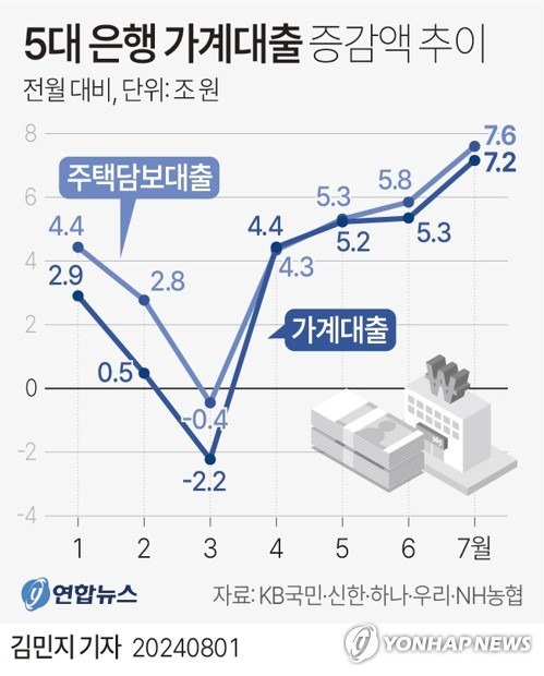 [그래픽] 5대 은행 가계대출 증감액 추이 (서울=연합뉴스) 김민지 기자 = 1일 금융권에 따르면 5대 은행(KB국민·신한·하나·우리·NH농협)의 가계대출 잔액은 7월 말 기준 715조7천383억원으로 집계돼 전월인 6월에 비해 7조1천660억원 불었다.
    minfo@yna.co.kr
    X(트위터) @yonhap_graphics  페이스북 tuney.kr/LeYN1