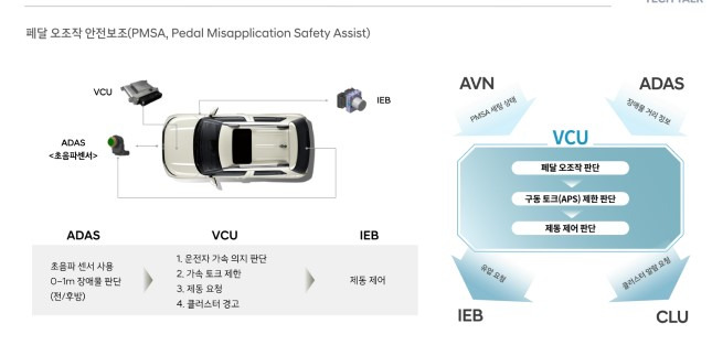 PMSA 작동 원리./사진=현대차