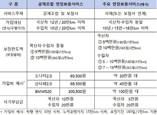 자동차매매공제조합 및 시중 주요 연장보증상품 비교 표 (사진=국토교통부)