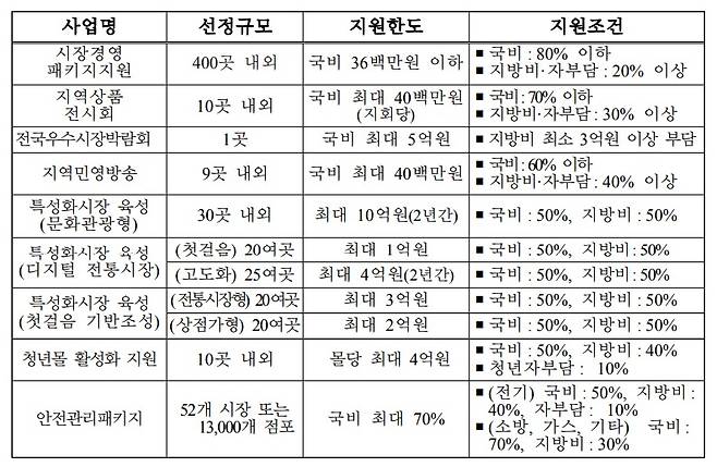 2025년 전통시장 및 상점가 활성화 지원사업 내용.(중소벤처기업부 제공)