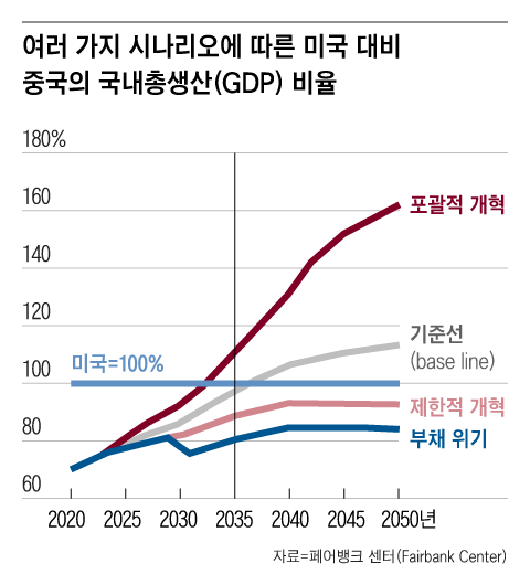 미국 하버드대 부설 페어뱅크 중국연구센터는 여러가지 시나리오를 동원해 중국 경제의 미국 추월 가능성을 분석했다. 중국이 포괄적인 개혁을 지속적으로 단행할 경우, 2032~2033년에 미국 경제를 추월할 것이나 그렇지 않고 제한적 개혁에 머물 경우 중국의 미국 추월은 난망하다고 센터는 밝혔다./그래픽=조선디자인랩 권혜인