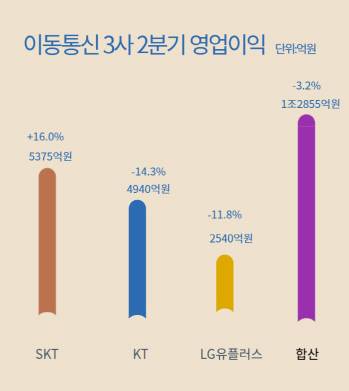 이동통신 3사 2분기 영업이익 추이 <자료:업계 취합>