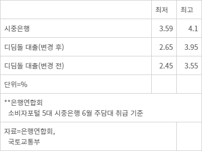 시중은행 및 디딤돌 대출 금리 차이