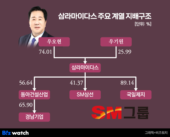 삼라마이다스 주요 계열 지배구조
