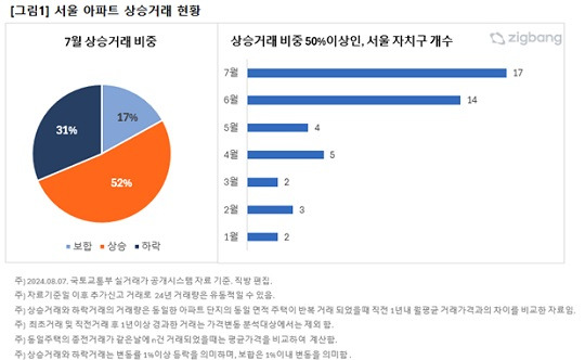 자료 : 직방 제공