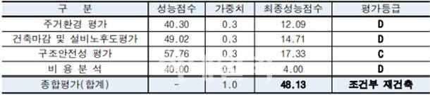 우성1·2차-삼천리아파트 통합재건축 안전진단 결과