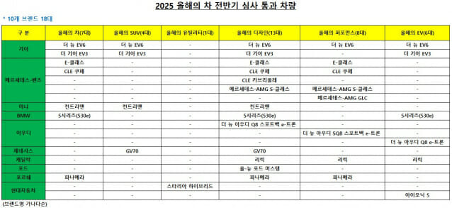 2025 올해의 차 전반기 심사 통과 차량