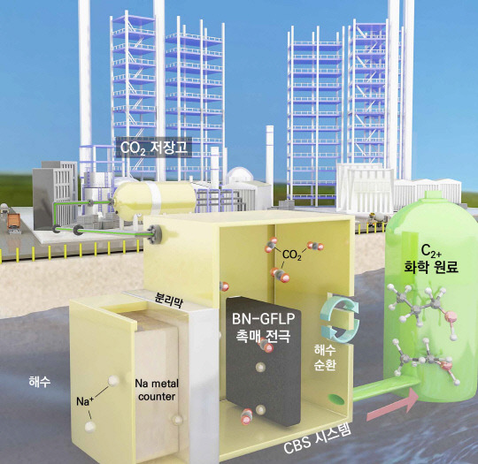 한국화학연구원은 이산화탄소를 다탄소 알코올로 합성하는 ACS Catalysis 2024년 6월호 보충 표지논문 선정