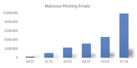 악성 피싱 이메일 증가세 추이. 슬래시넥스트 제공