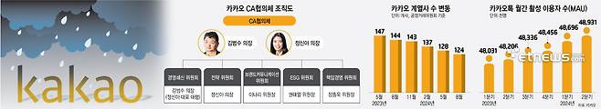 카카오 CA협의체 조직도, 카카오 계열사 수 변동, 카카오톡 월간 활성 이용자수(MAU) (자료:카카오)