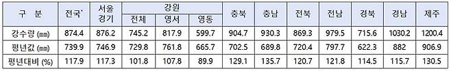 최근 6개월(’24.2.2.~’24.8.1.) 전국 누적 강수량 현황(전국 : 각 지점별 강수량의 총합을 전국 지점수-제주를 제외한 62개-로 나눈 값)