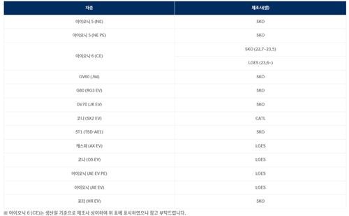 현대차는 지난 9일 생산 중인 자사 전기차에 들어가는 배터리 제조업체를 공개했다. 현대차 홈페이지 캡처