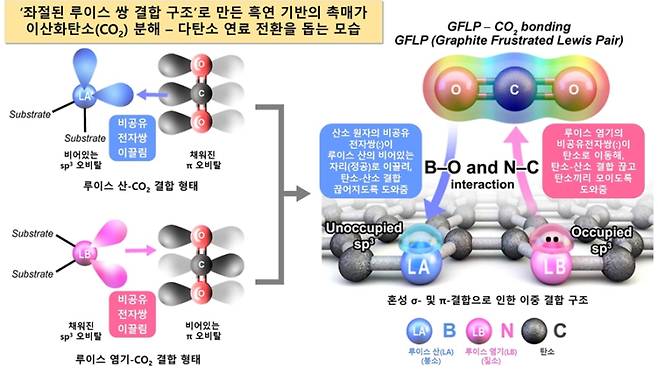 공동연구팀이 개발한 촉매가 이산화탄소 분해, 다탄소 연료 전환을 돕는 모식도. 한국화학연구원