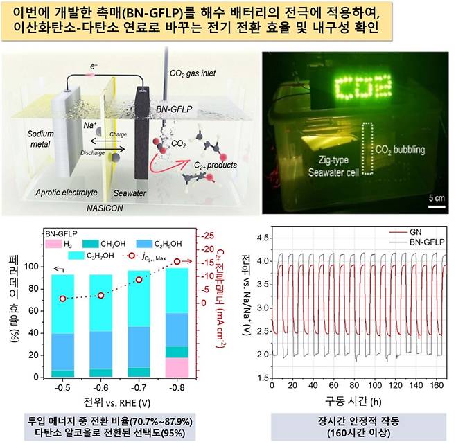 해수배터리 기반 이산화탄소 전기화학 전환 시스템. 한국화학연구원