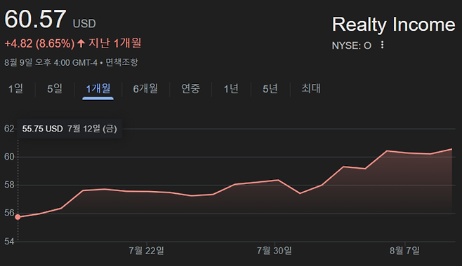 리얼티인컴 최근 한 달 주가 흐름