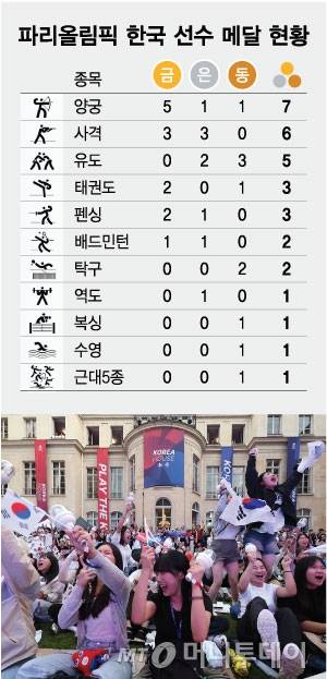 2024 파리 올림픽 한국 선수 메달 현황./사진=머니투데이DB