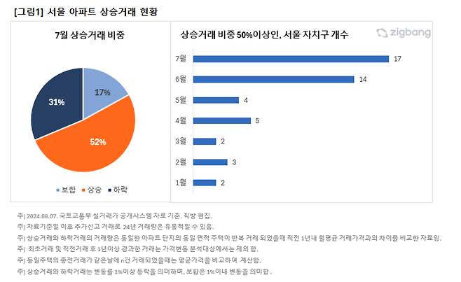 서울 아파트 상승거래 현황/자료=직방