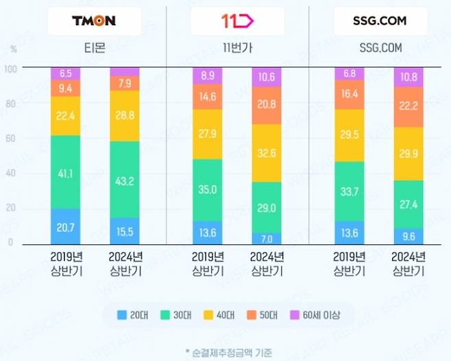 2019년 상반기, 2024년 상반기 주요 플팻폼 연령대별 결제액 비중. /자료=와이즈앱리테일굿즈