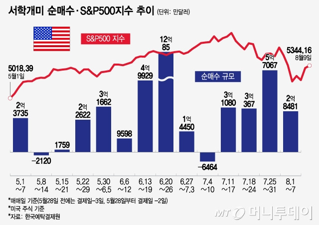 서학개미 순매수·S&P500지수 추이/그래픽=윤선정