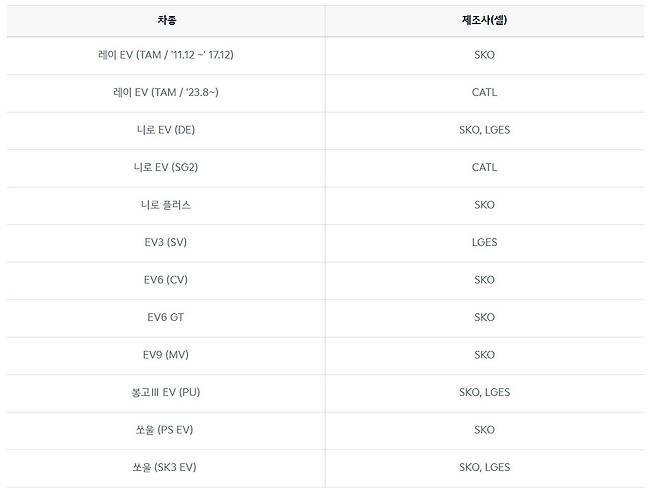 기아 전기차 배터리 현황.