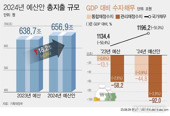 [서울=뉴시스] 29일 정부의 발표에 따르면 내년도 예산안 총지출 규모는 전년보다 2.8%(18조2000억원) 증가했다. 2.8% 지출 증가율은 재정통계가 정비된 2005년 이후 역대 가장 낮은 수준이다. 국가채무는 61조8000억원 증가해 1200조원(1196조2000억원)을 목전에 뒀다. (그래픽=전진우 기자) 618tue@newsis.com