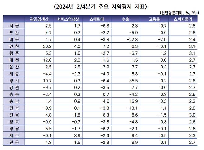 통계청 제공