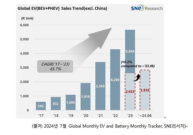 상반기 중국 제외 전기차 인도량 8.2%↑ [SNE리서치 제공. 재판매 및 DB 금지]