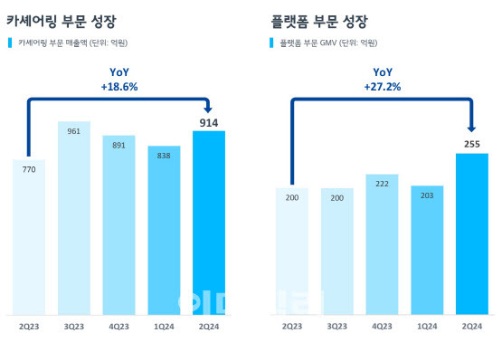 (자료=쏘카 2024년 2분기 실적발표 보고서)