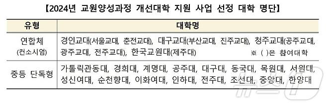 교육부 제공